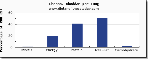 sugars and nutrition facts in sugar in cheddar per 100g